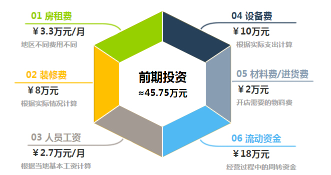 尚品宫纸上烧烤加盟