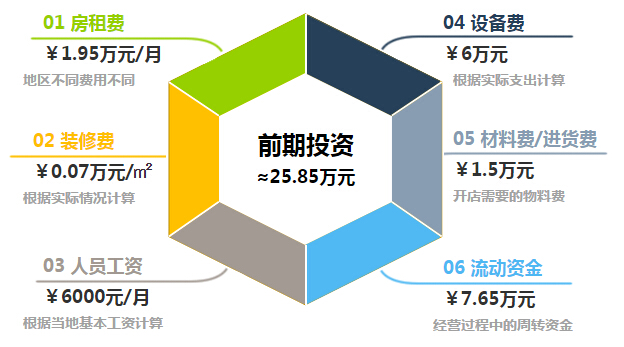 85度c加盟