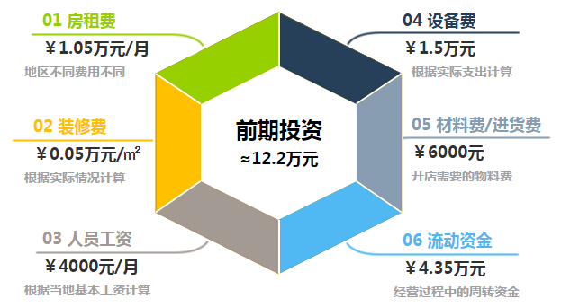 美石记石锅拌饭加盟