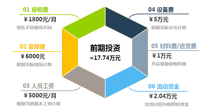 快乐番薯加盟