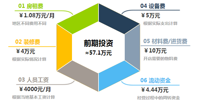 711便利店加盟