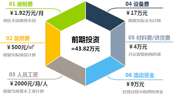 辣故事烤鱼加盟