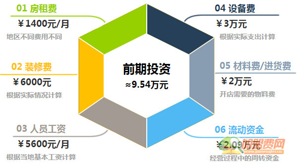 鸡排主义加盟