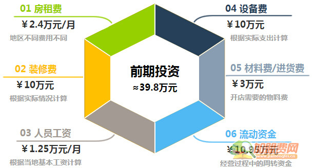 喜葵石锅拌饭加盟