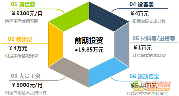 毛记冒菜加盟
