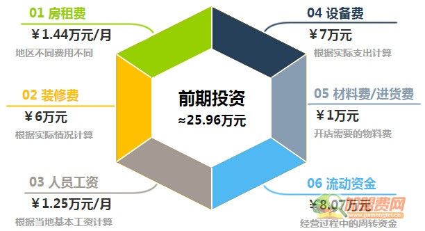 六福冒菜加盟