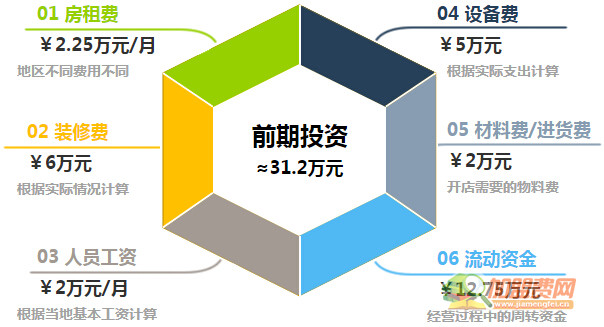 一担粮重庆小面加盟