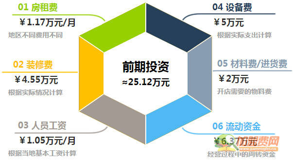 玛芙乐斯便当加盟