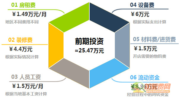 多乐房韩国料理加盟