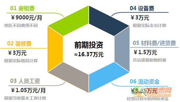 首尔拌饭加盟