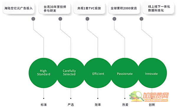 世界茶饮加盟费