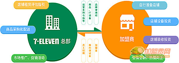 7-11便利店加盟费