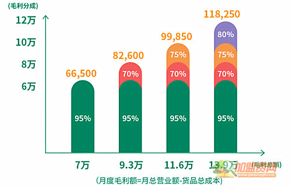 7-11便利店加盟费