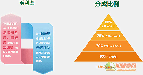 7-11便利店加盟