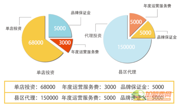 大一宠物加盟费