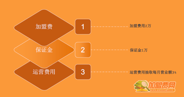 神牛堡手作和牛汉堡加盟费