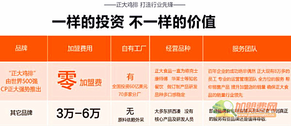 正大鸡排加盟