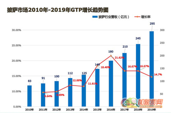 至尊比萨加盟