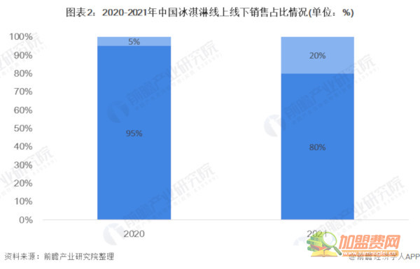 甜筒冰淇淋加盟