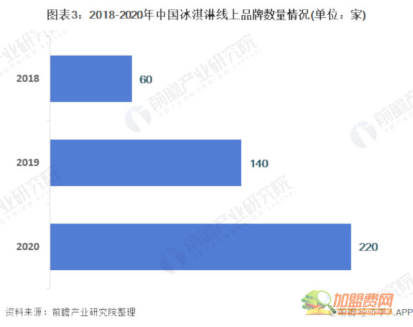 甜筒冰淇淋加盟