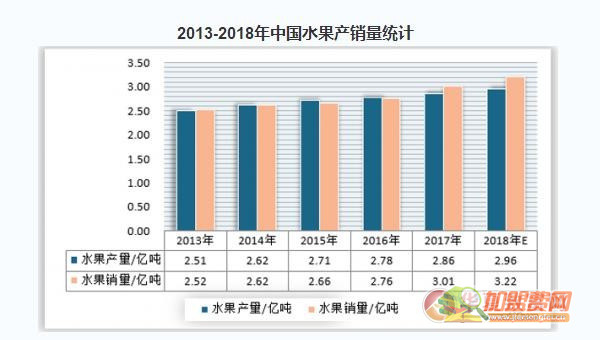 水果店加盟