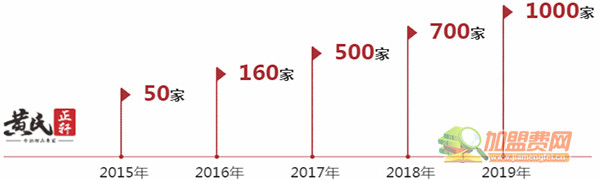 黄氏正轩加盟