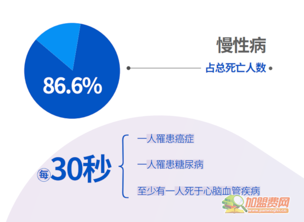 著手健康加盟
