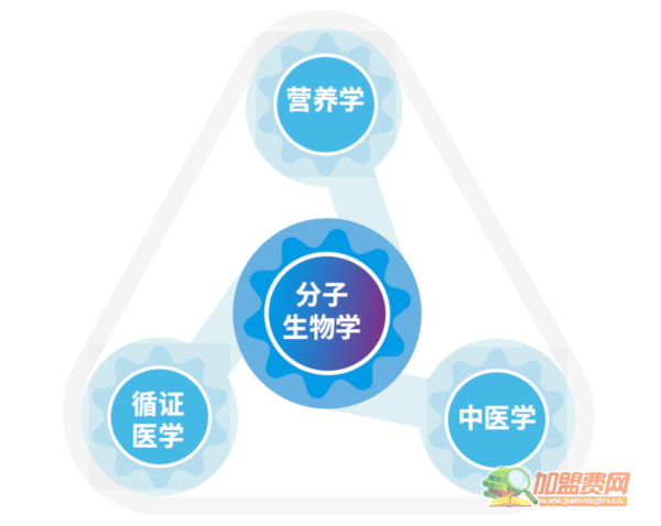 著手健康加盟