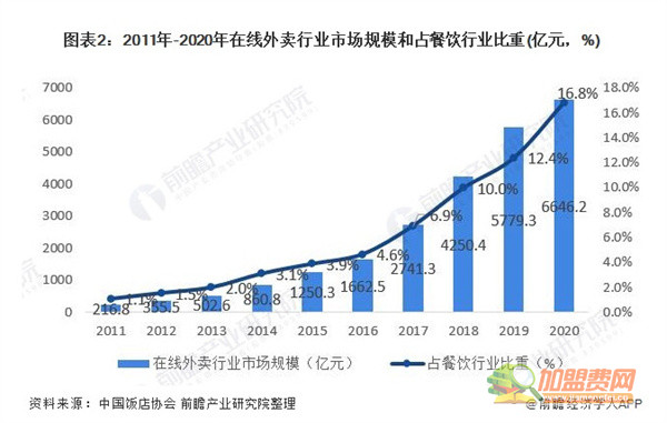 外卖加盟