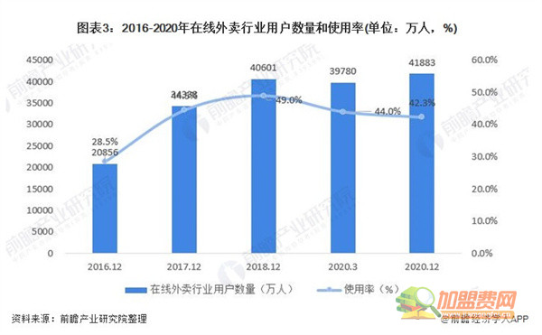 外卖加盟