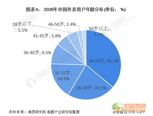 外卖加盟