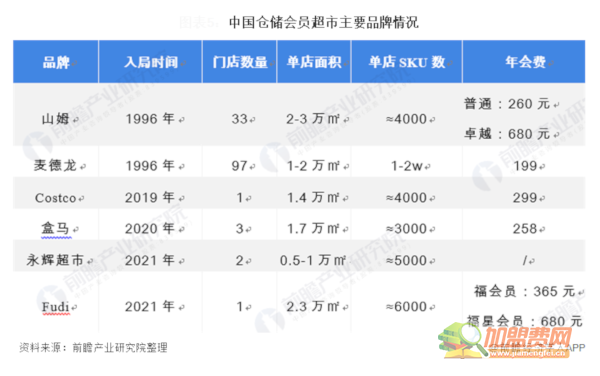 黄五箱进口仓储超市加盟