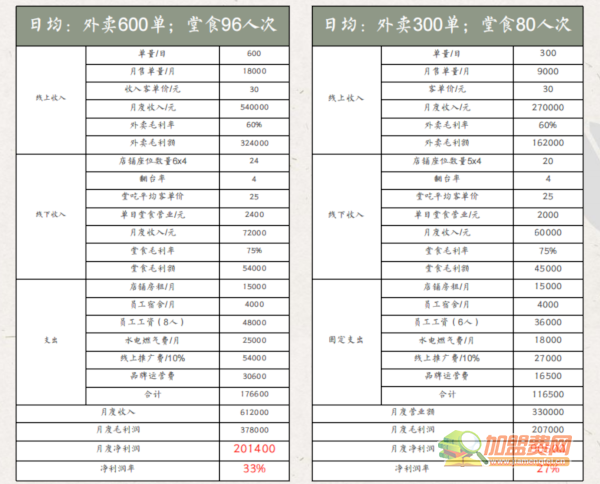 饭否小份菜加盟