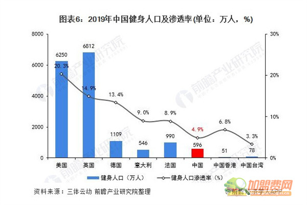 梦想健身学院加盟