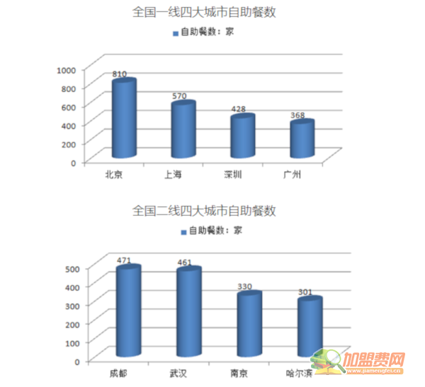 自助餐加盟