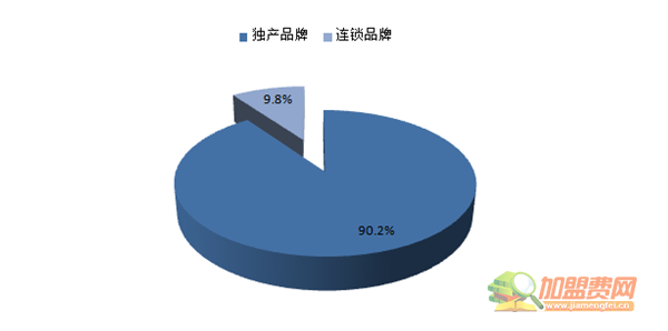 自助餐加盟