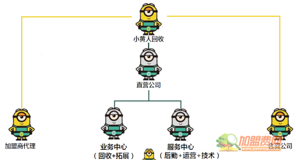 小黄人回收加盟