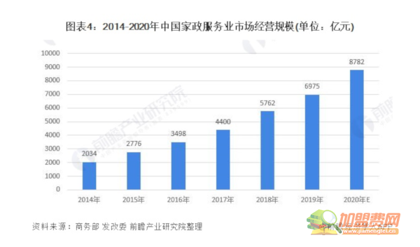 家政公司加盟