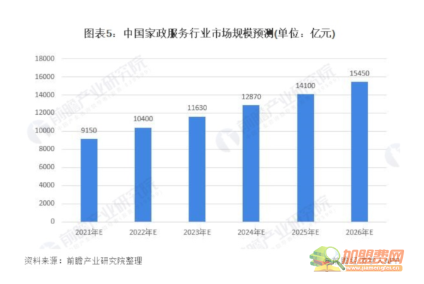 家政公司加盟