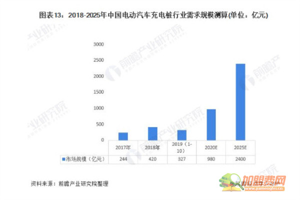 新能源汽车充电桩加盟