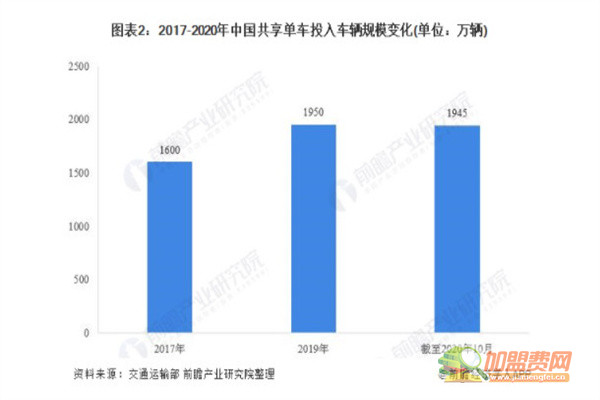 共享自行车加盟