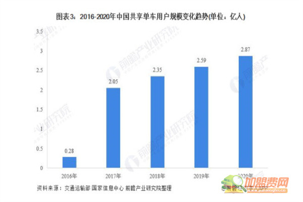 共享自行车加盟