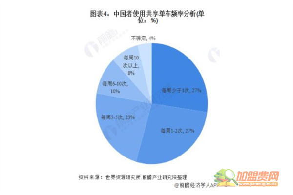 共享自行车加盟