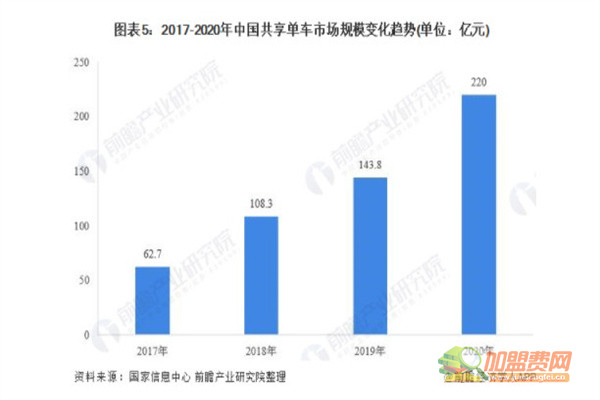 共享自行车加盟