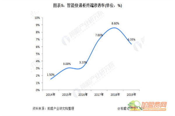 小区快递柜加盟