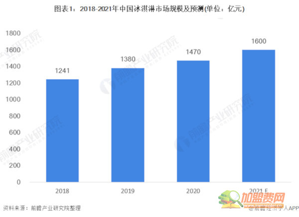 冰淇淋连锁加盟