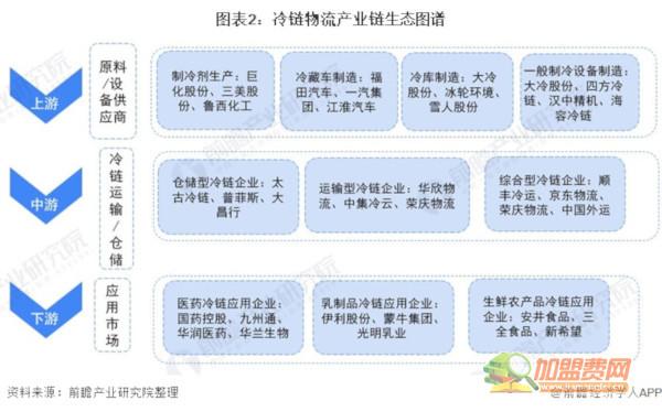 冷链物流加盟