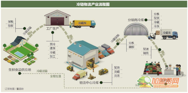 冷链物流加盟