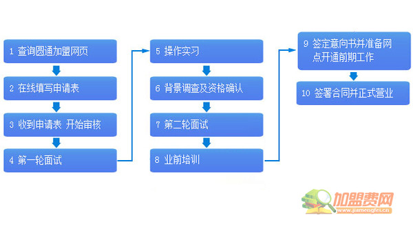 圆通快递加盟