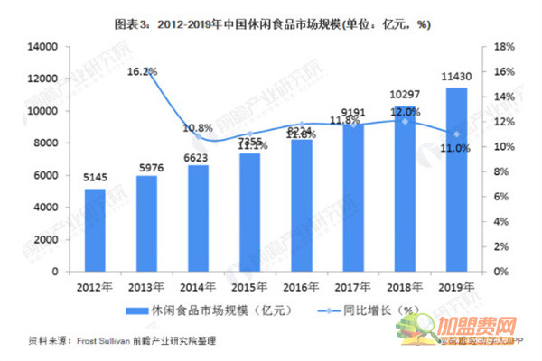 零食真忙加盟